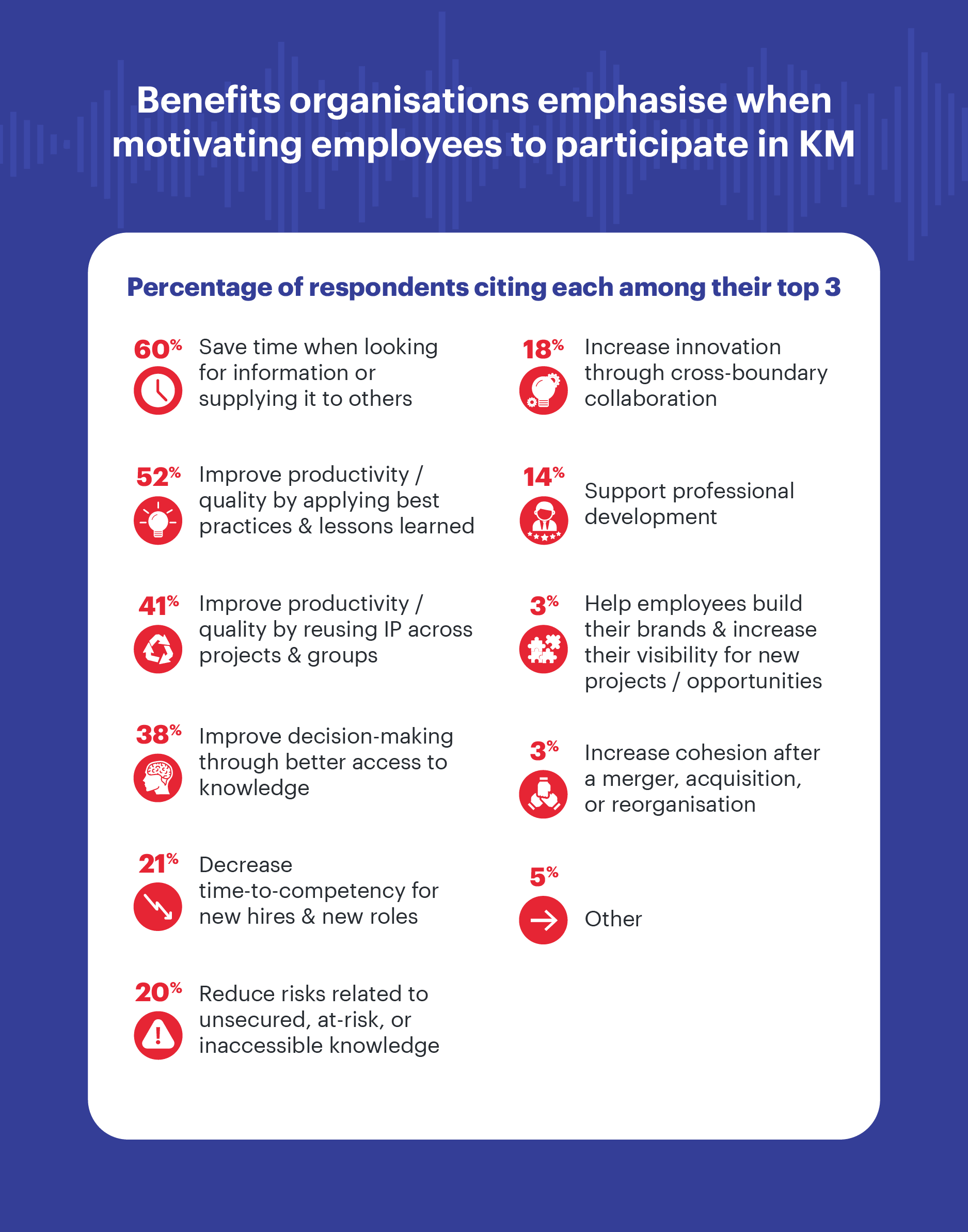 Benefits organisations emphasise-when motivating employees-to participate in KM-1-Oct-15-2025-03-45-27-6575-AM