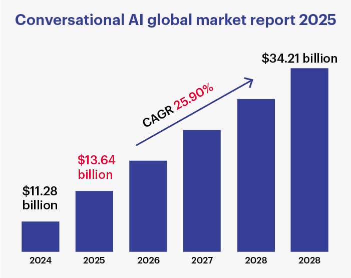 Conversational AI Market Size 2025 and growth rate-Oct-15-2025-03-43-28-9027-AM