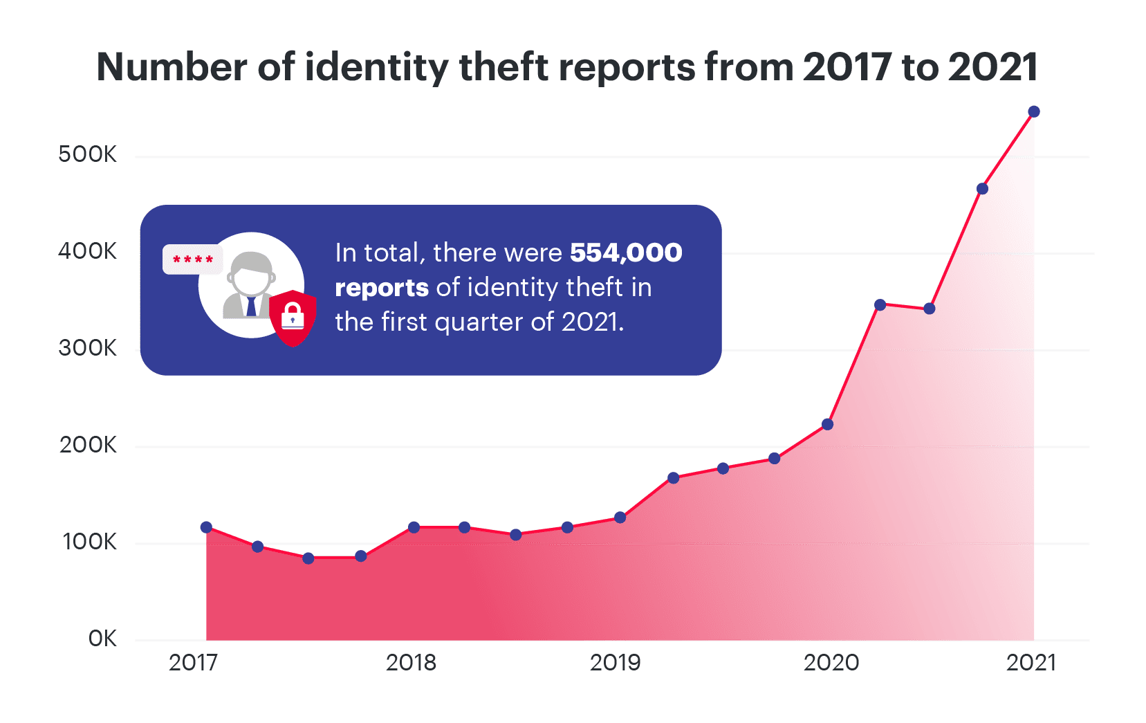 Number of identity theft reports from 2017 to 2021-Oct-15-2025-03-48-59-5237-AM