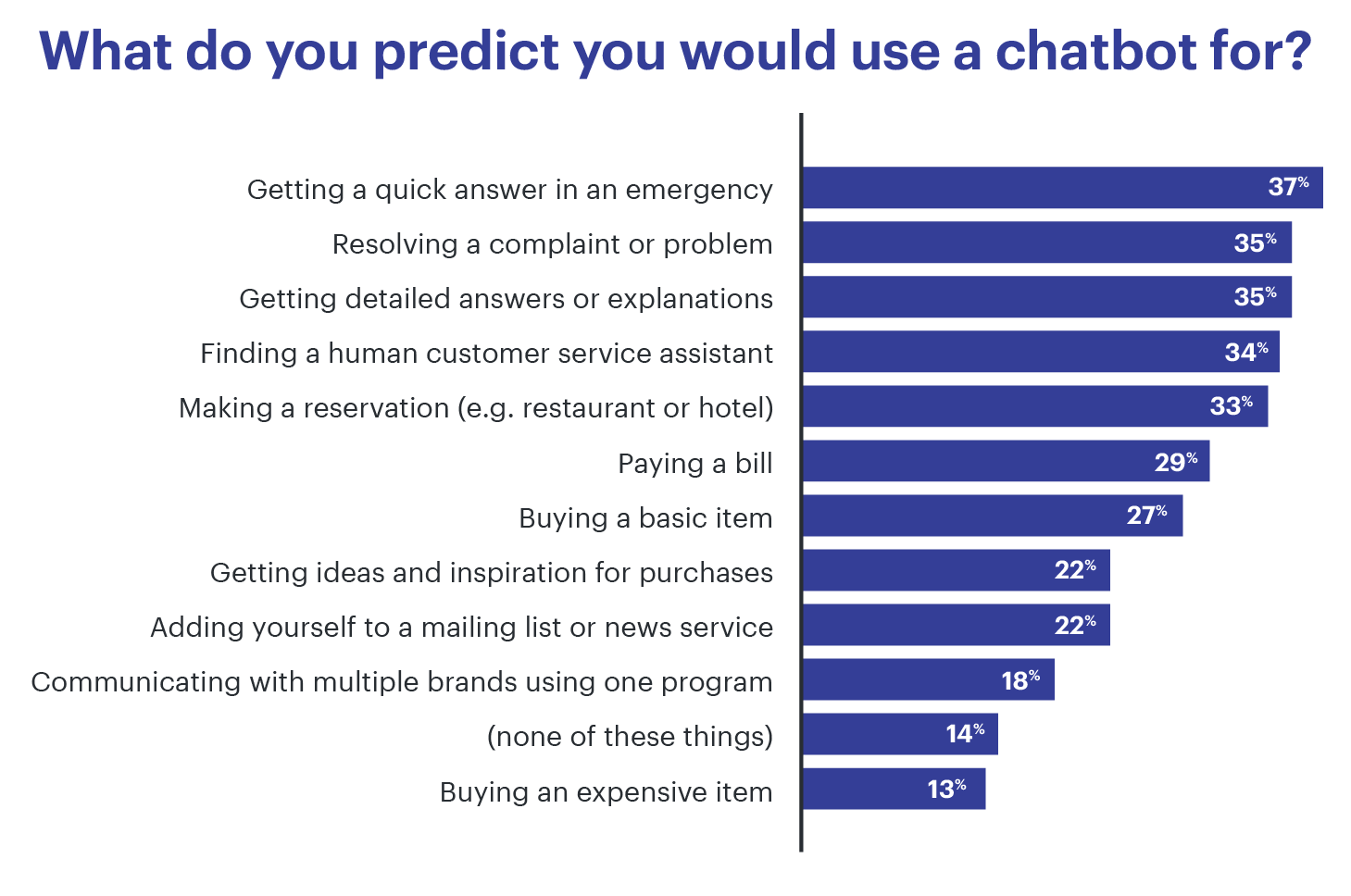 What do you predict you would use a chatbot for-