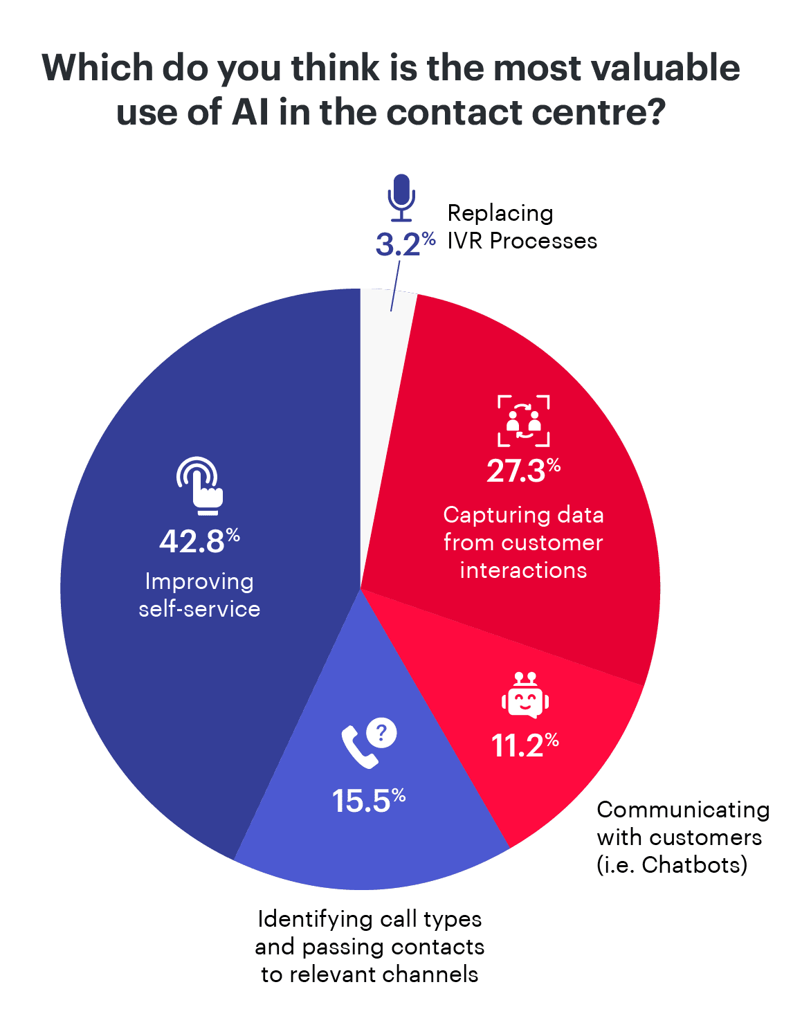 Which do you think is the most valuable-use of AI in the Contact Centre--Oct-15-2025-03-48-42-6150-AM