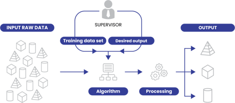 Ongoing supervised learning Diagram