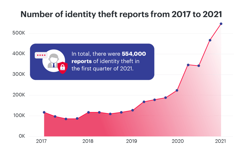 Number of identity theft reports from 2017 to 2021