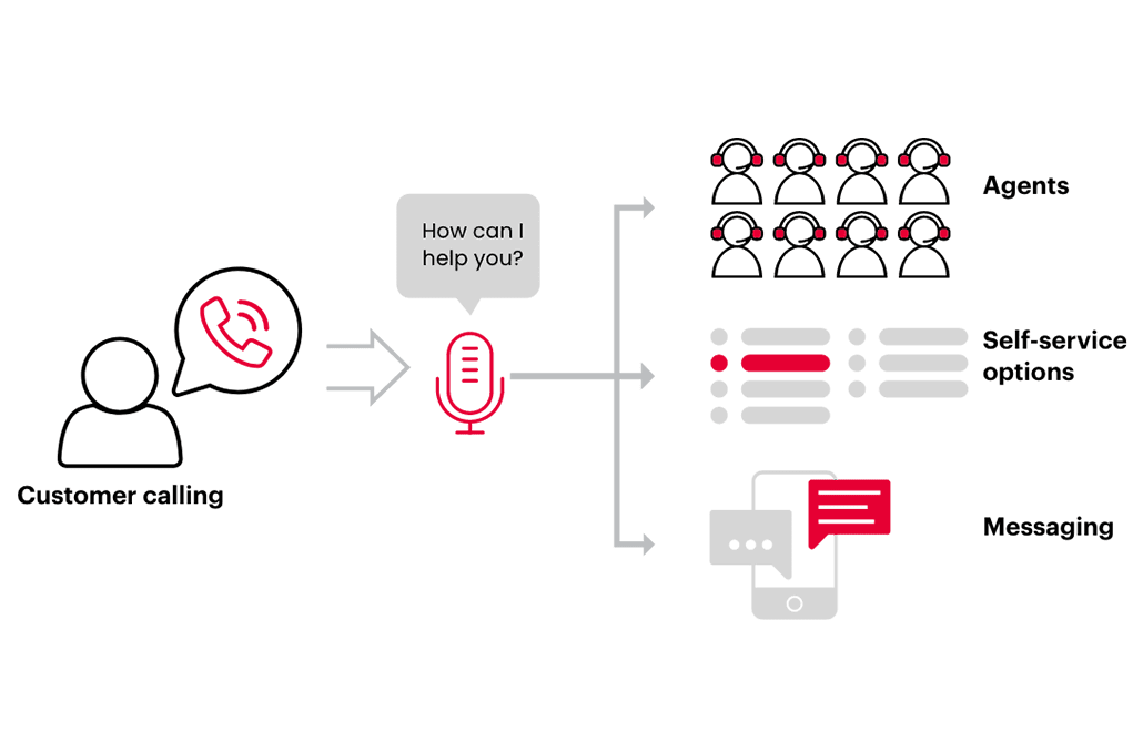 What is Intelligent Call Routing?