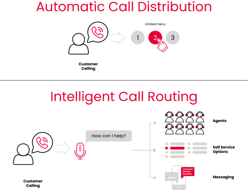 Automatic Call Distribution to Intelligent Routing