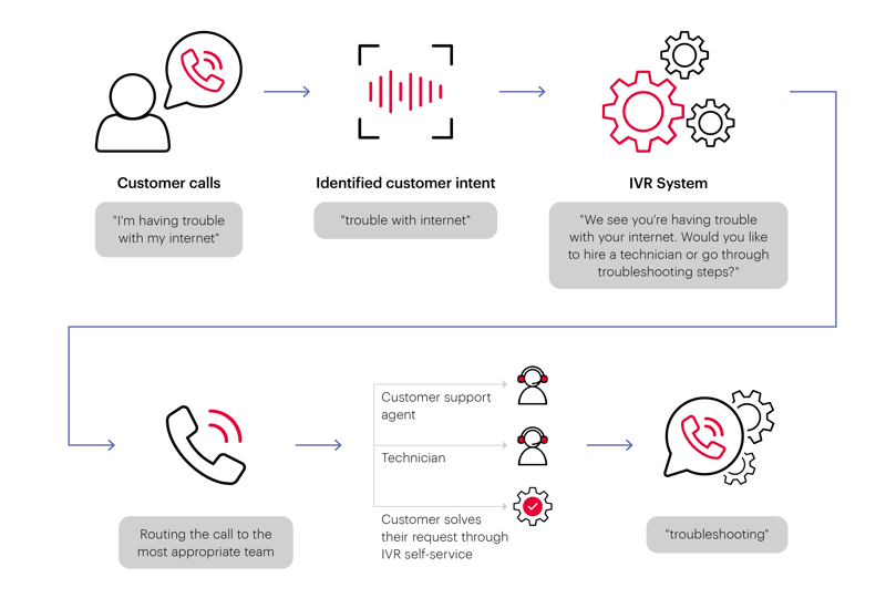 Interactive Voice Response Diagram