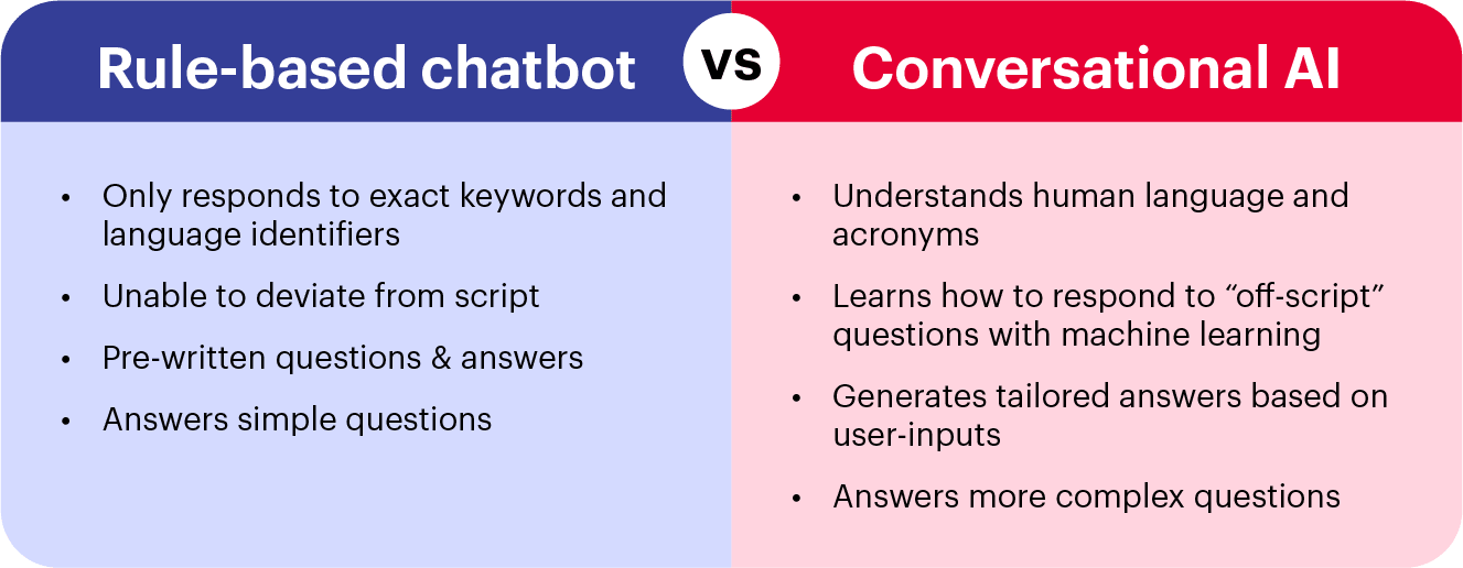 C_Rule-based chatbot vs conversational AI