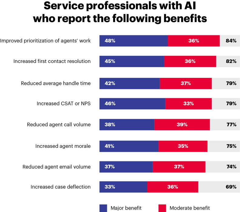 C_Service professionals with AI who report the following benefits