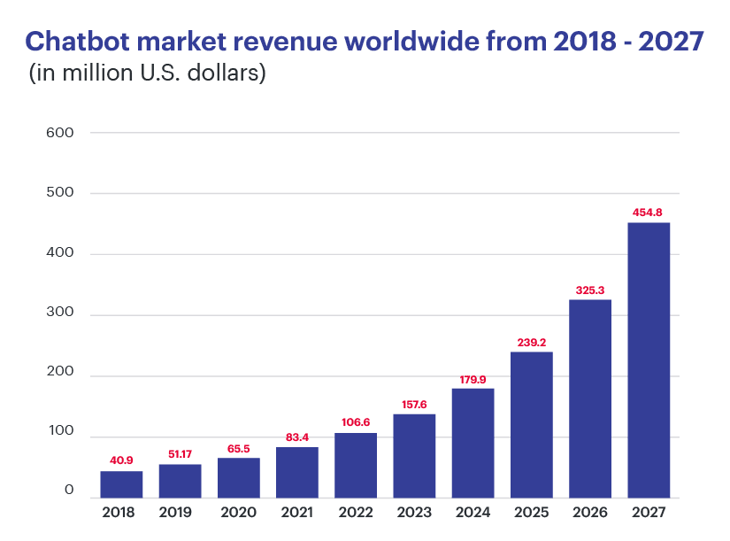 Chatbot market revenue worldwide from 2018 - 2027