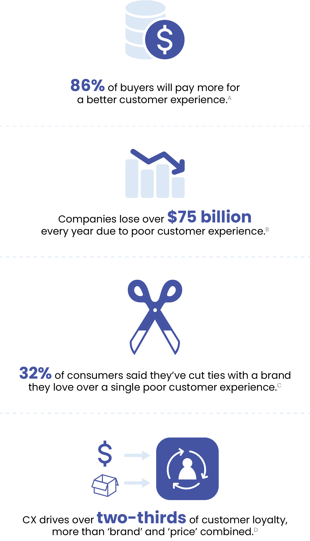 Top 4 CX trends to invest in this year