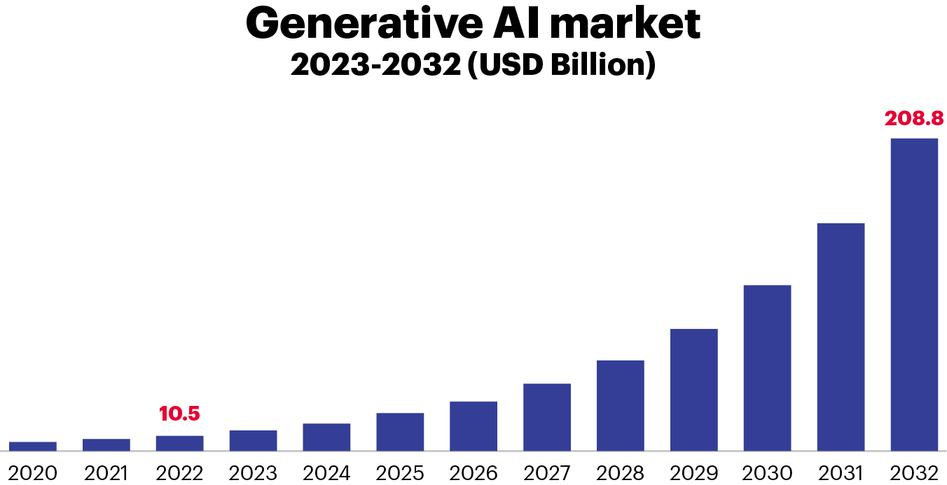 C_Generative AI Market 2023-2032