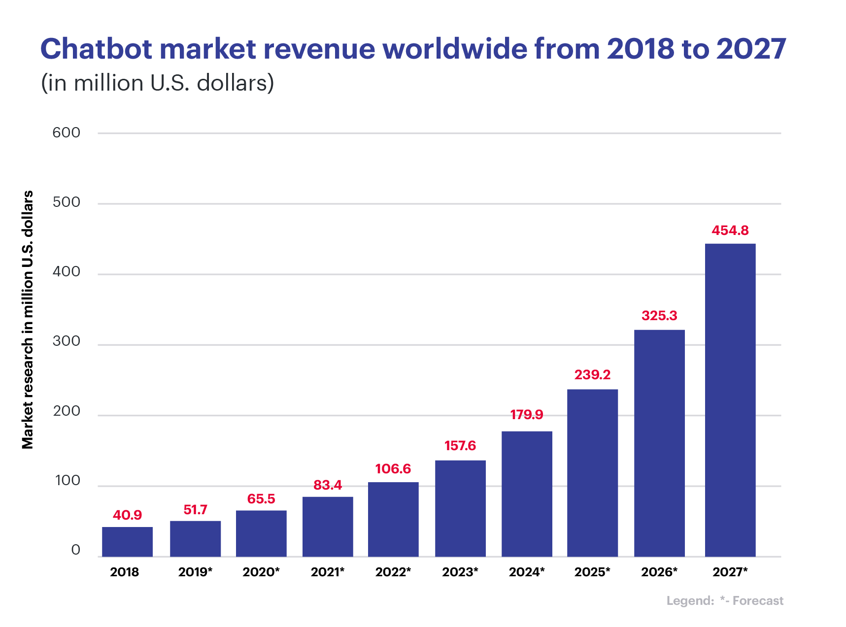 Chatbot market revenue worldwide from 2018 to 2017