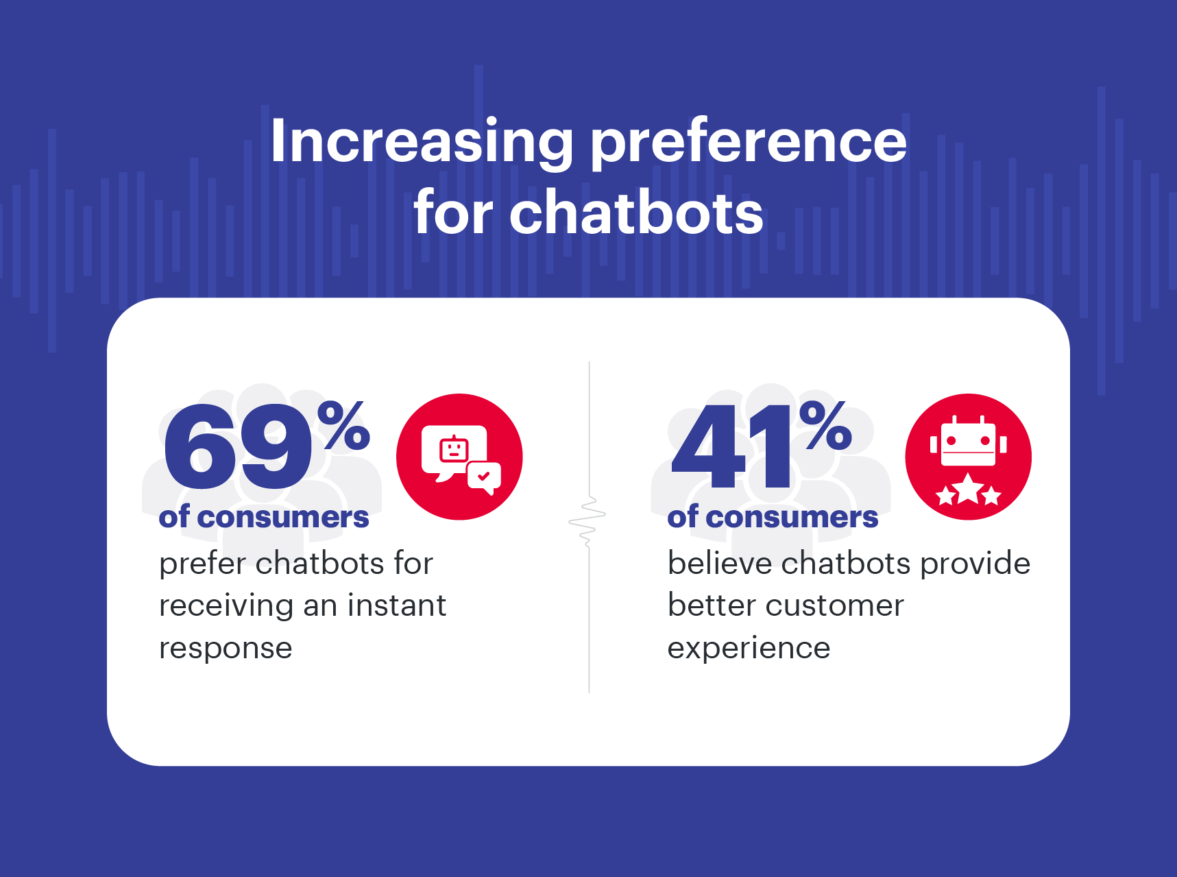 Increasing preference for chatbots