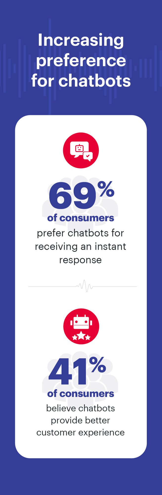 Increasing preference for chatbots