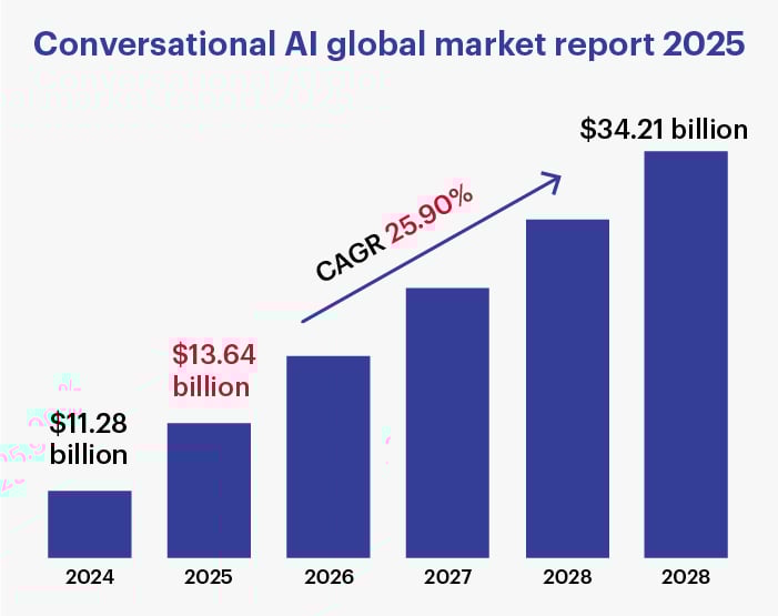 Conversational AI Market Size 2025 and growth rate