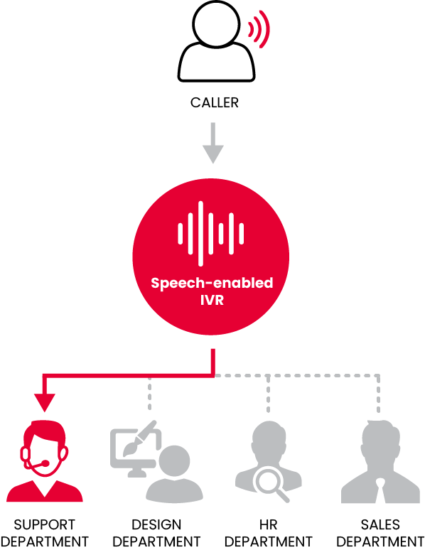 Intelligent Call Routing 