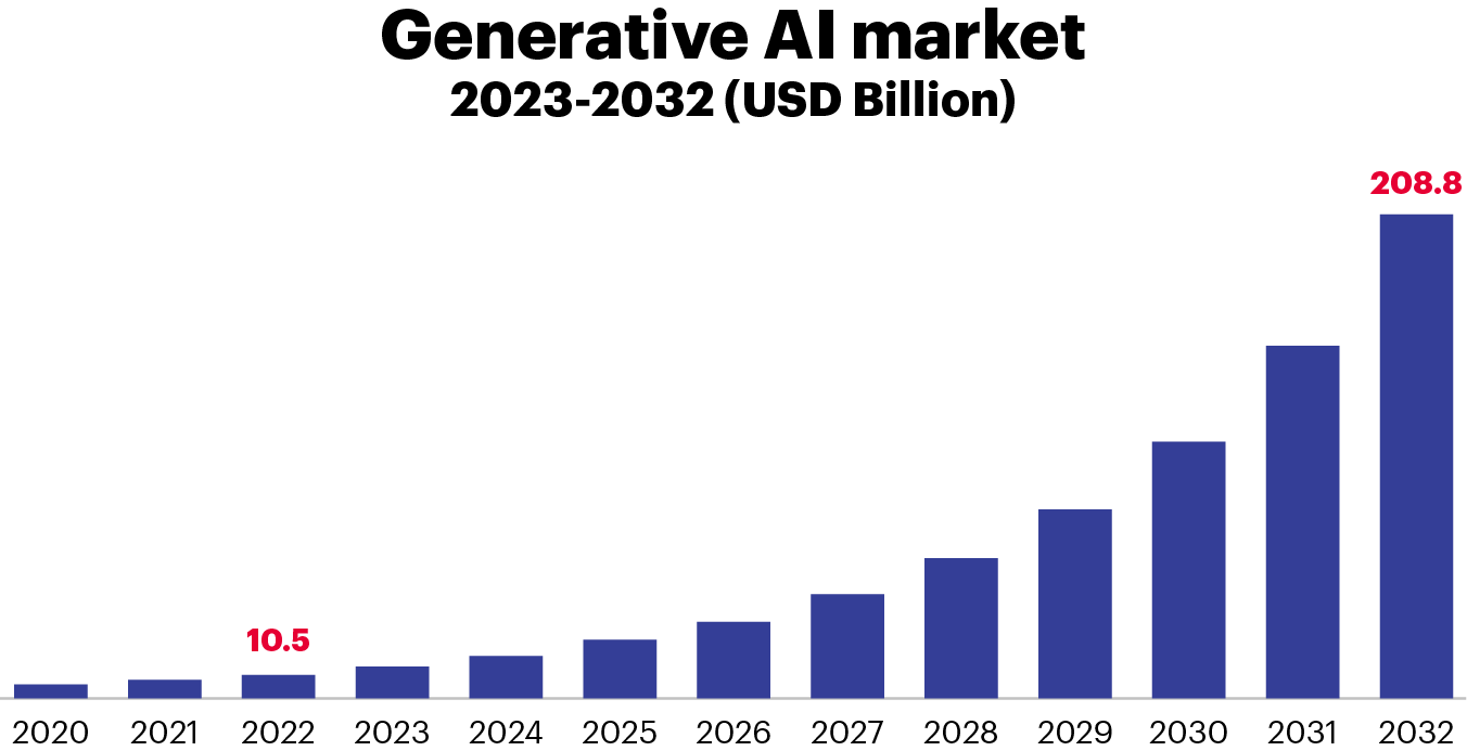 C_Generative AI Market 2023-2032