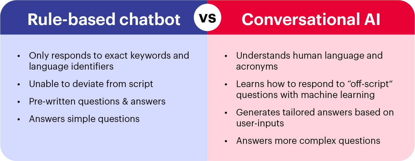 Rule-based chatbot vs conversational AI