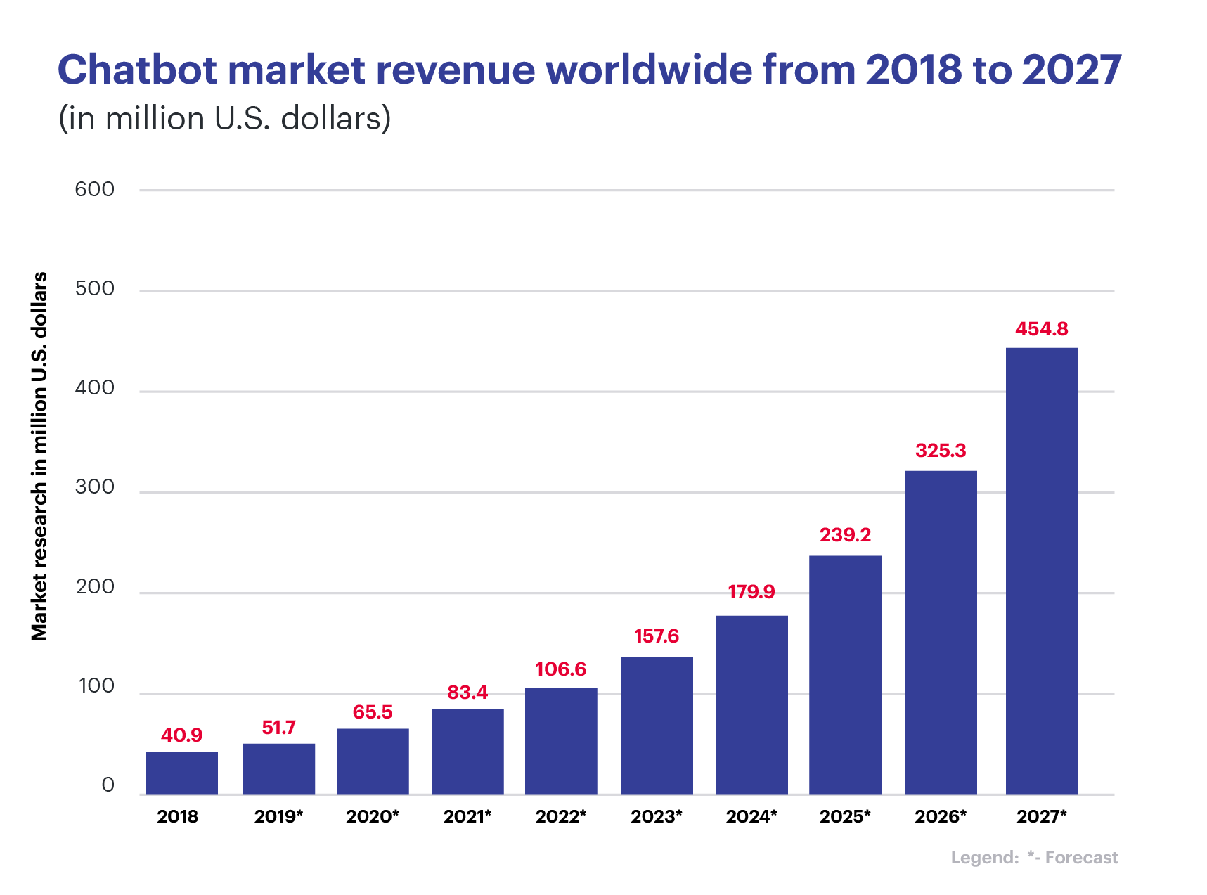 Chatbot market revenue worldwide from 2018 to 2017