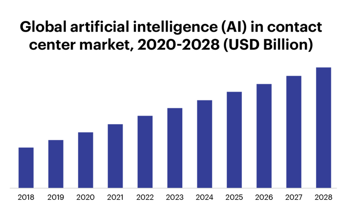 Global artificial intelligence (AI) in contact-center market, 2020-2028 (USD Billion)
