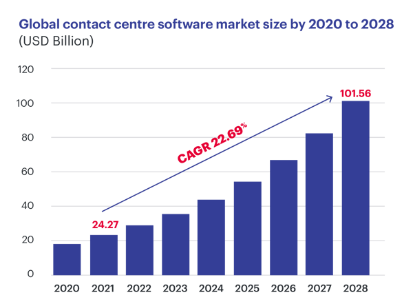 Global contact center market size