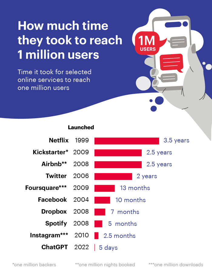 How much time they took to reach 1 million users 