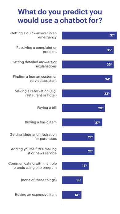 Choosing the right chatbot use case for your business