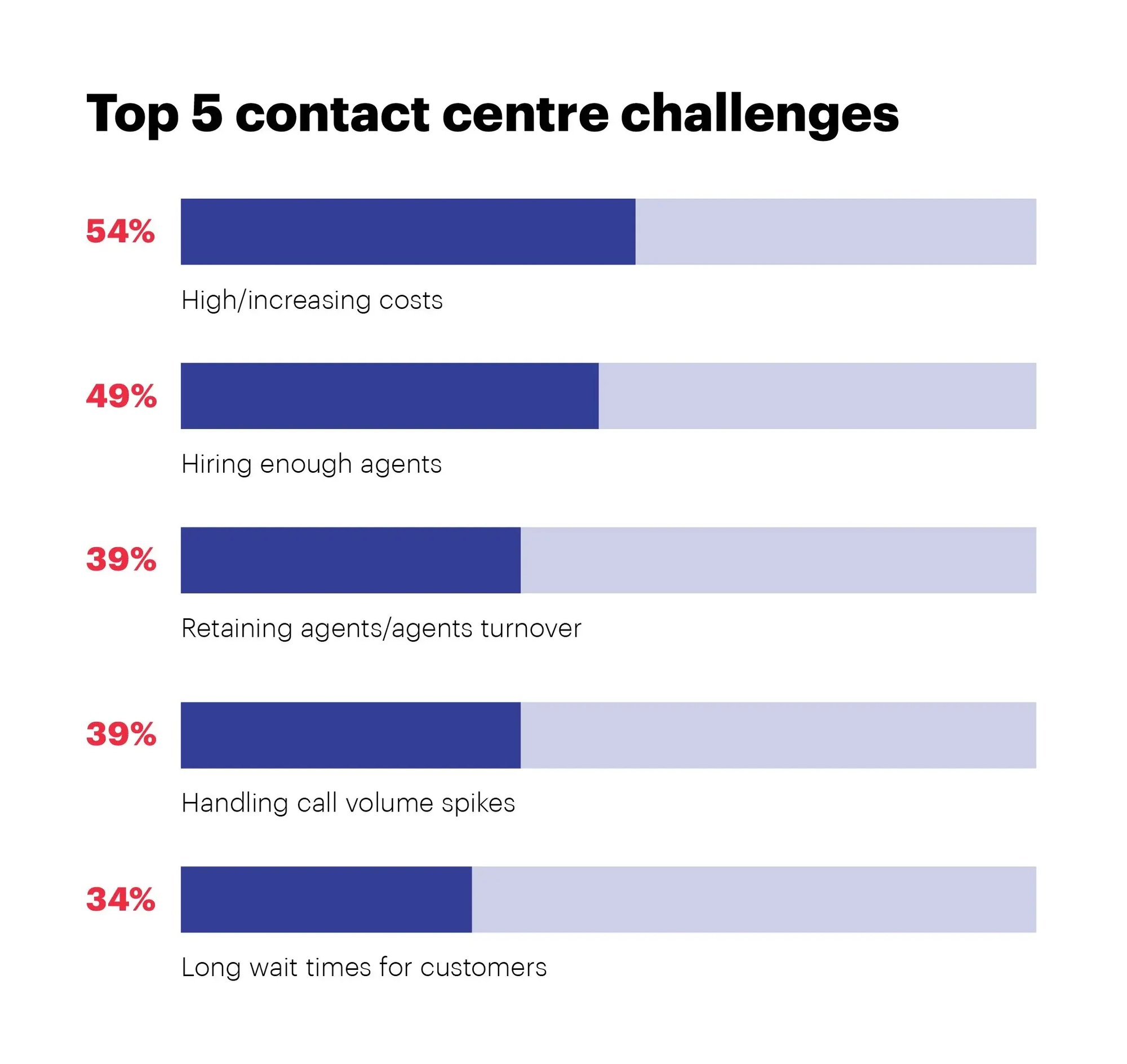 Top contact centre