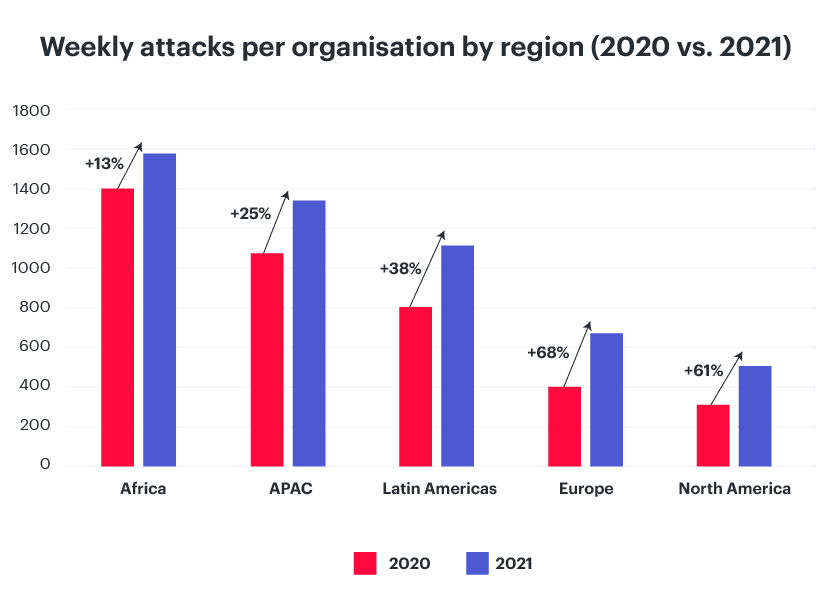 Weekly attacks per organization by region