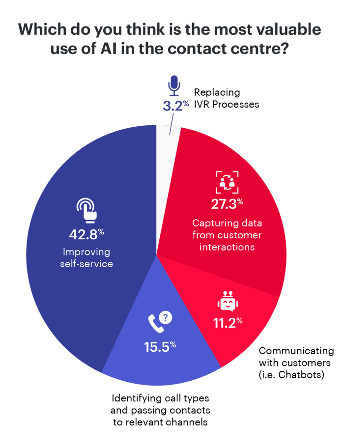 Which do you think is the most valuable use of AI in the Contact Centre-