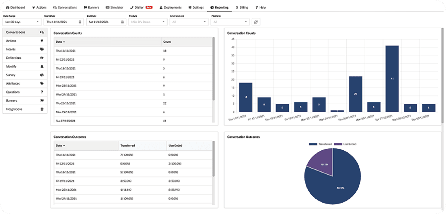 Oration Reporting insights - Conversational Counts and Outcomes
