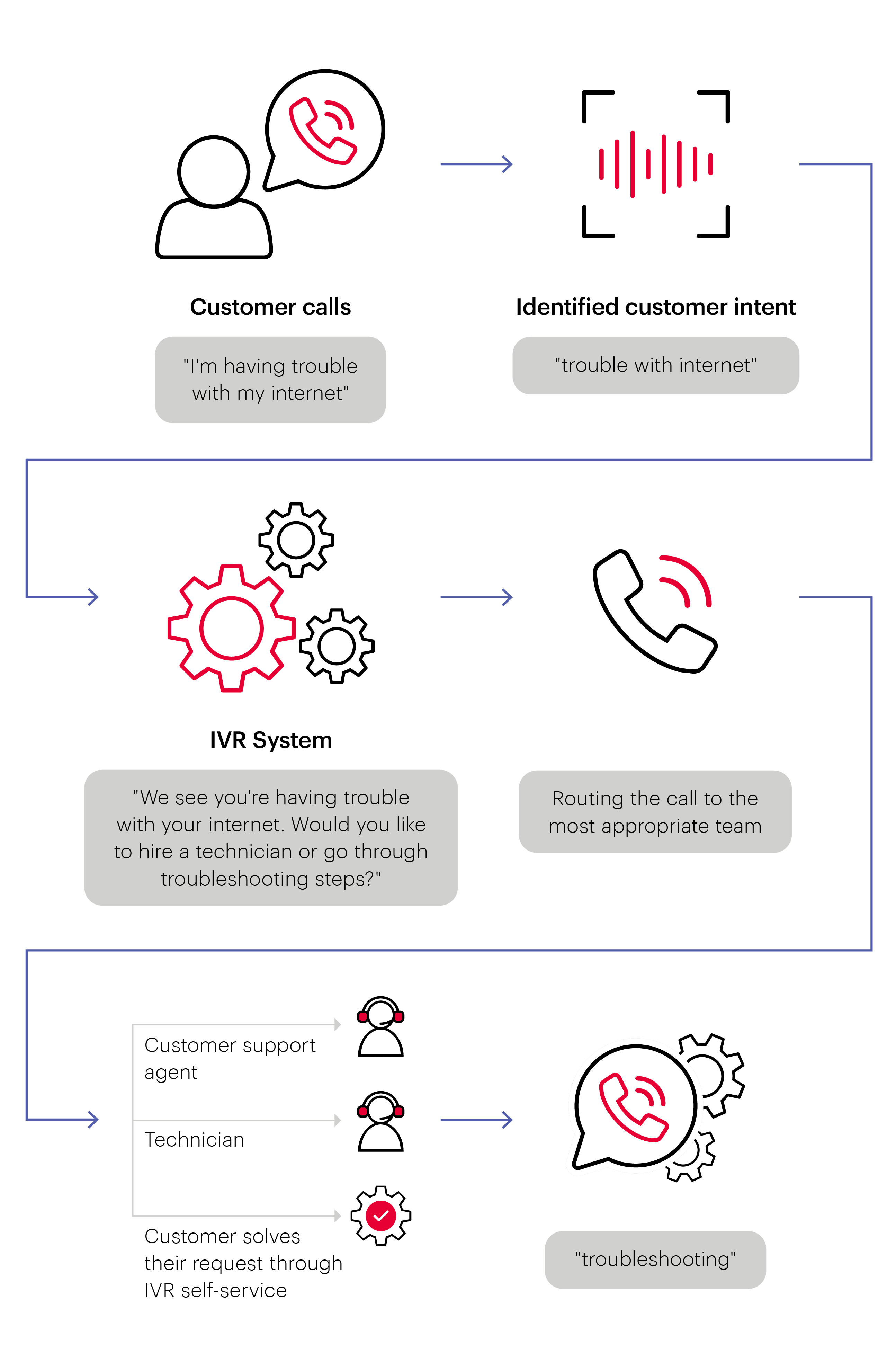 Interactive Voice Response Diagram