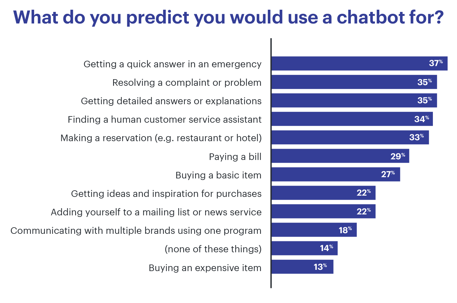 What do you predict you would use a chatbot for?