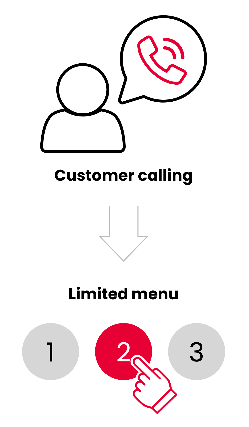 Automatic Call Distribution