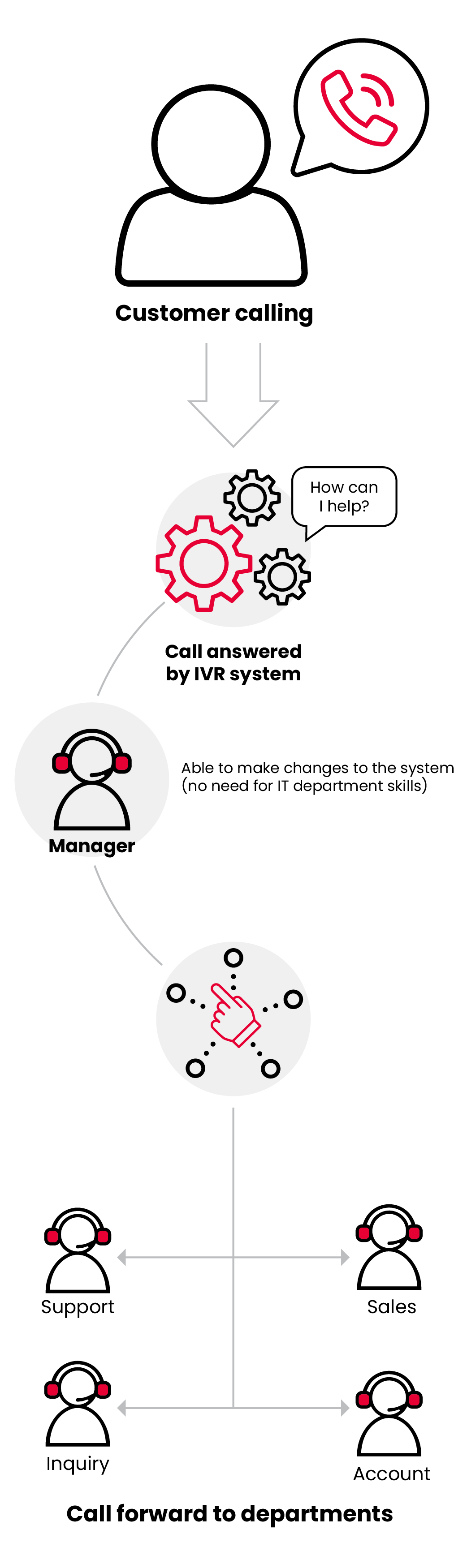 Customer Experience Platform
