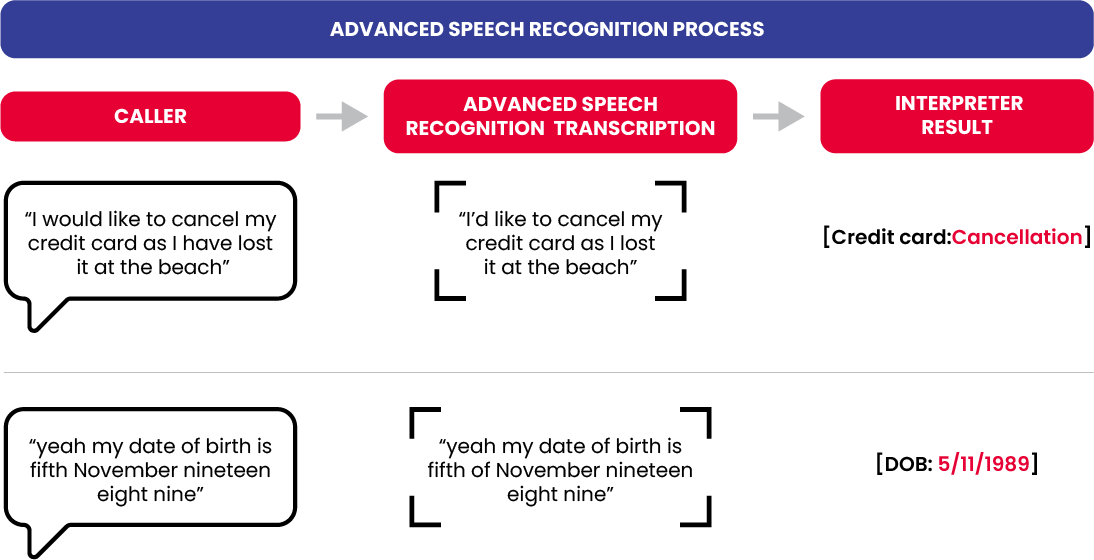 Advanced speech recognition