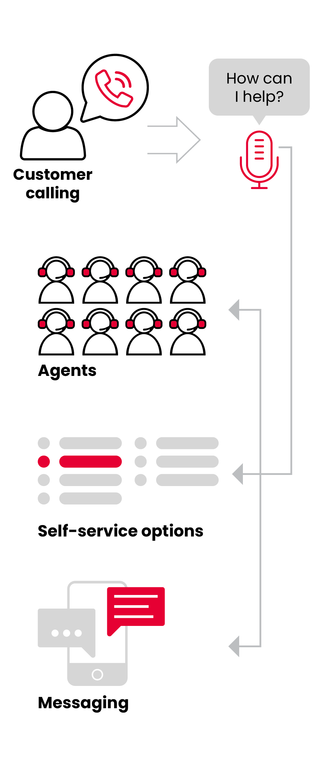 Intelligent Call Routing