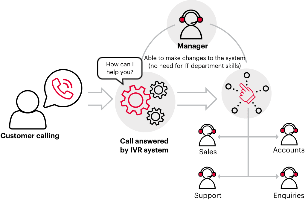 Customer Experience Platform