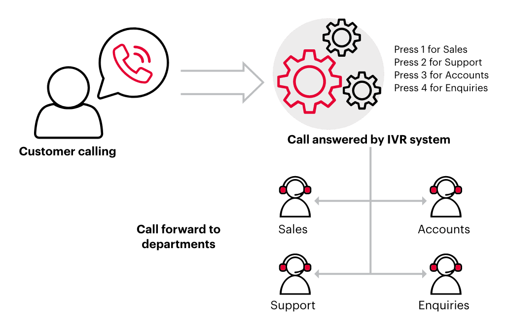 Interactive Voice Response
