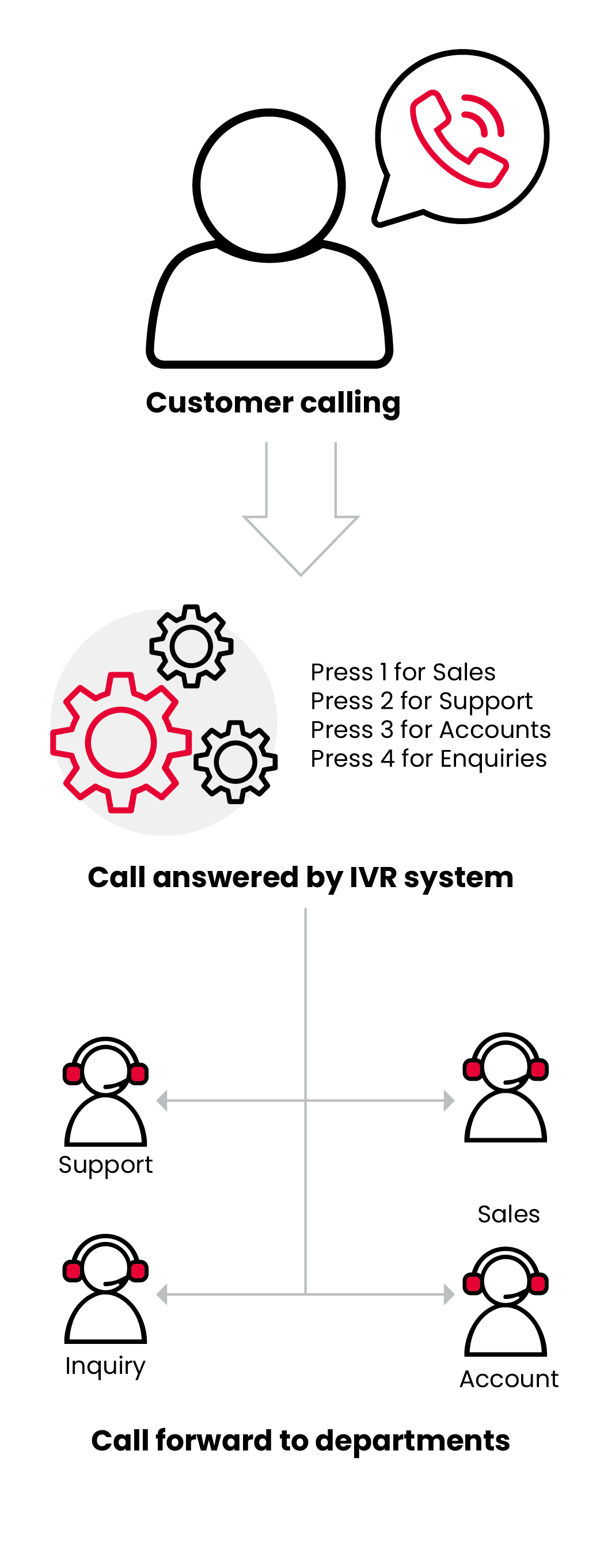 Interactive Voice Response
